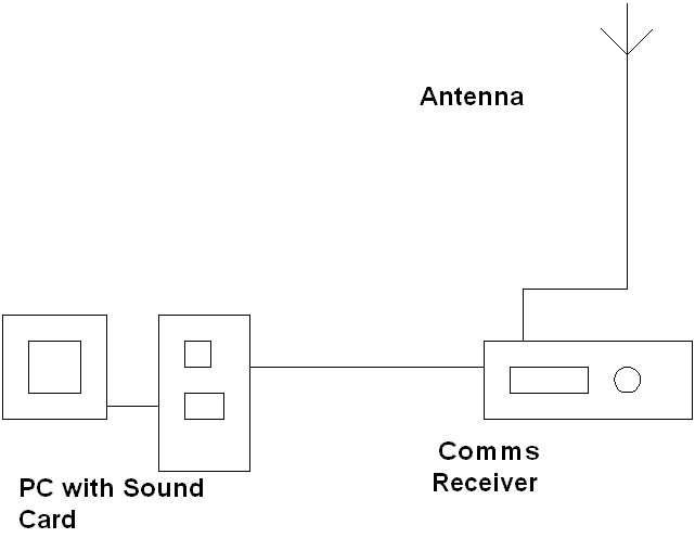 PC with sound card comms  receiver and omni antenna